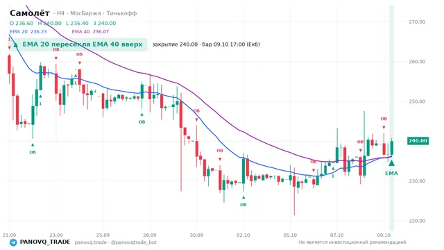График Самолёт (SMLT), таймфрейм 4 часа: ema 20 ↑ ema 40 09.10.2026 17:00, закрытие 240. EMA 20/40, сигналы PANOVQ_TRADE