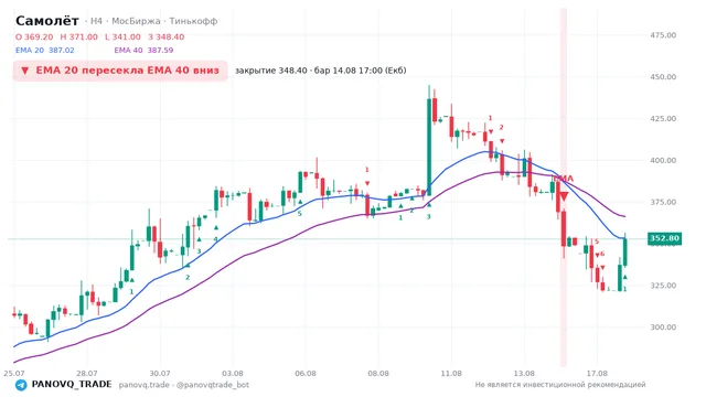 График Самолёт (SMLT), таймфрейм 4 часа: ema 20 ↓ ema 40 14.08.2026 17:00, закрытие 348.4. EMA 20/40, сигналы PANOVQ_TRADE