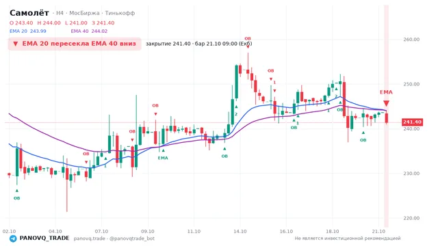 График Самолёт (SMLT), таймфрейм 4 часа: ema 20 ↓ ema 40 21.10.2026 09:00, закрытие 241.4. EMA 20/40, события PANOVQ_TRADE
