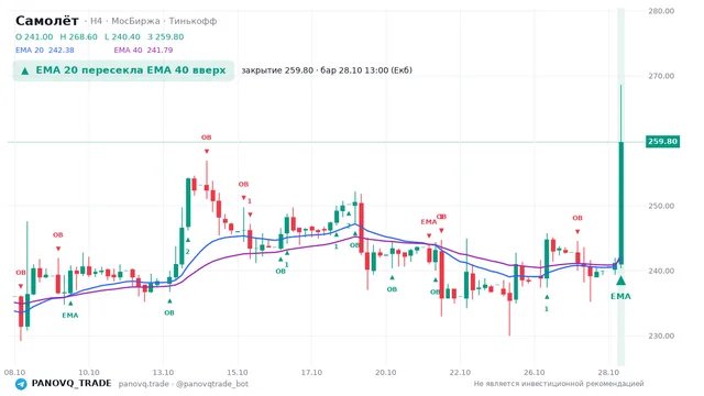 График Самолёт (SMLT), таймфрейм 4 часа: ema 20 ↑ ema 40 28.10.2026 13:00, закрытие 259.8. EMA 20/40, события PANOVQ_TRADE