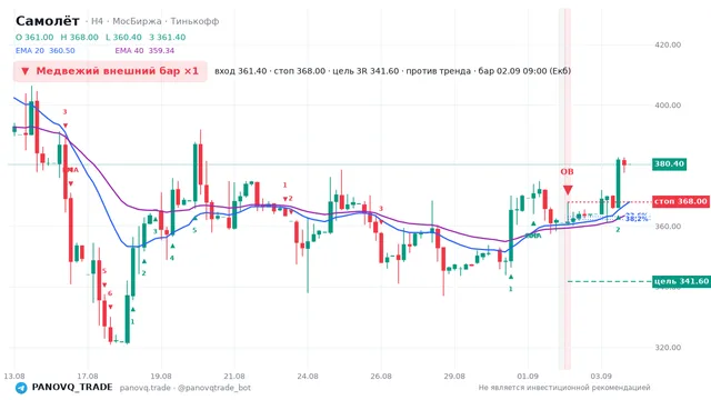 График Самолёт (SMLT), таймфрейм 4 часа: медвежий внешний бар ×1 02.09.2026 09:00, вход 361.4, стоп 368. EMA 20/40, сигналы PANOVQ_TRADE