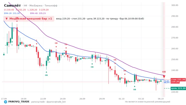 График Самолёт (SMLT), таймфрейм 4 часа: медвежий внешний бар ×1 06.10.2026 09:00, вход 229.2, стоп 231.2. EMA 20/40, сигналы PANOVQ_TRADE