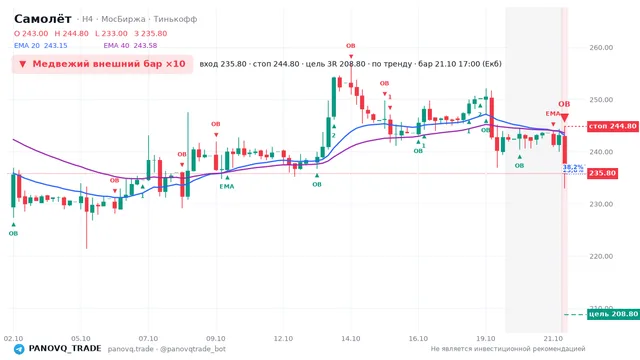 График Самолёт (SMLT), таймфрейм 4 часа: медвежий внешний бар ×10 21.10.2026 17:00, вход 235.8, стоп 244.8. EMA 20/40, события PANOVQ_TRADE