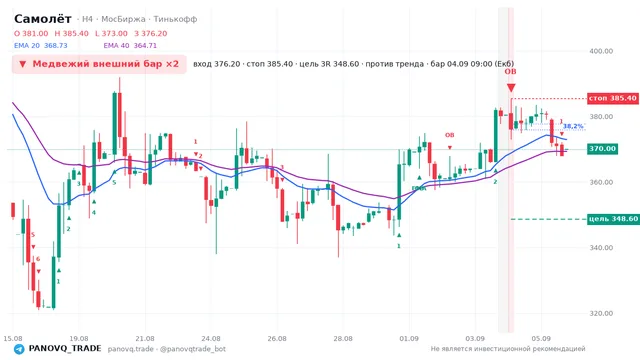 График Самолёт (SMLT), таймфрейм 4 часа: медвежий внешний бар ×2 04.09.2026 09:00, вход 376.2, стоп 385.4. EMA 20/40, сигналы PANOVQ_TRADE