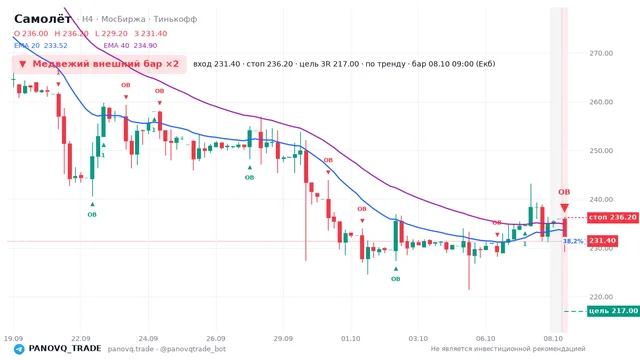 График Самолёт (SMLT), таймфрейм 4 часа: медвежий внешний бар ×2 08.10.2026 09:00, вход 231.4, стоп 236.2. EMA 20/40, сигналы PANOVQ_TRADE
