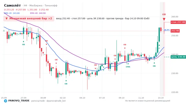 График Самолёт (SMLT), таймфрейм 4 часа: медвежий внешний бар ×2 14.10.2026 09:00, вход 252.4, стоп 257. EMA 20/40, сигналы PANOVQ_TRADE