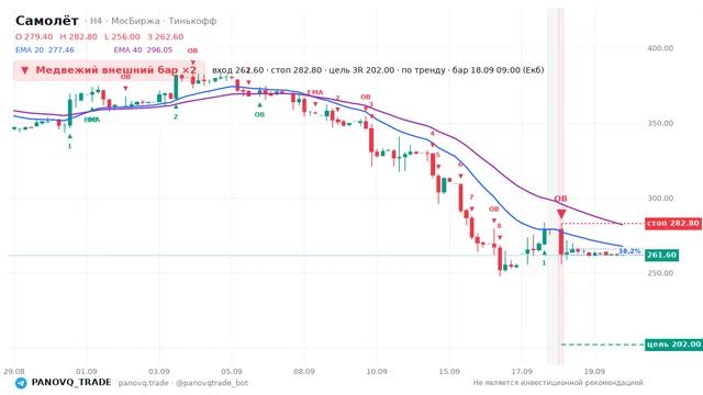График Самолёт (SMLT), таймфрейм 4 часа: медвежий внешний бар ×2 18.09.2026 09:00, вход 262.6, стоп 282.8. EMA 20/40, сигналы PANOVQ_TRADE