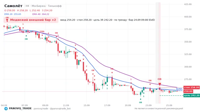 График Самолёт (SMLT), таймфрейм 4 часа: медвежий внешний бар ×2 24.09.2026 09:00, вход 254.2, стоп 258.2. EMA 20/40, сигналы PANOVQ_TRADE