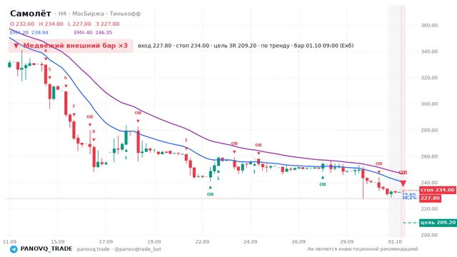 График Самолёт (SMLT), таймфрейм 4 часа: медвежий внешний бар ×3 01.10.2026 09:00, вход 227.8, стоп 234. EMA 20/40, сигналы PANOVQ_TRADE