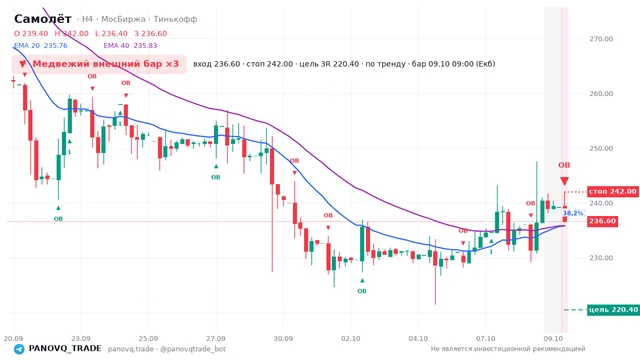 График Самолёт (SMLT), таймфрейм 4 часа: медвежий внешний бар ×3 09.10.2026 09:00, вход 236.6, стоп 242. EMA 20/40, сигналы PANOVQ_TRADE