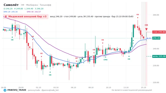График Самолёт (SMLT), таймфрейм 4 часа: медвежий внешний бар ×3 15.10.2026 09:00, вход 246.2, стоп 249.8. EMA 20/40, события PANOVQ_TRADE