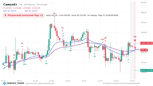 График Самолёт (SMLT), таймфрейм 4 часа: медвежий внешний бар ×3 27.10.2026 09:00, вход 241.2, стоп 244.6. EMA 20/40, события PANOVQ_TRADE