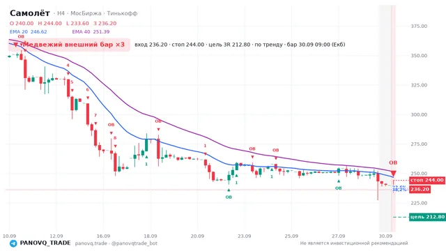 График Самолёт (SMLT), таймфрейм 4 часа: медвежий внешний бар ×3 30.09.2026 09:00, вход 236.2, стоп 244. EMA 20/40, сигналы PANOVQ_TRADE