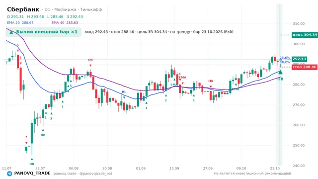 График Сбербанк (SBER), таймфрейм 1 день: бычий внешний бар ×1 23.10.2026, вход 292.43, стоп 288.46. EMA 20/40, события PANOVQ_TRADE