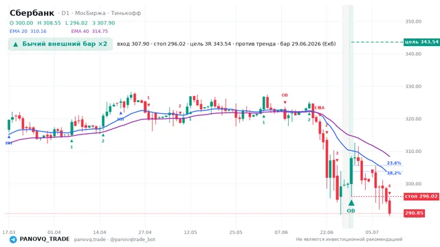График Сбербанк (SBER), таймфрейм 1 день: бычий внешний бар ×2 29.06.2026, вход 307.9, стоп 296.02. EMA 20/40, сигналы PANOVQ_TRADE