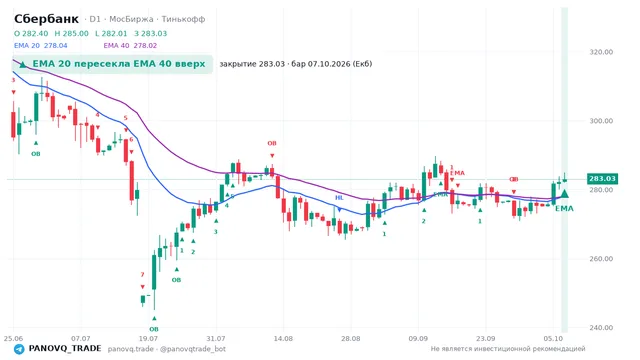 График Сбербанк (SBER), таймфрейм 1 день: ema 20 ↑ ema 40 07.10.2026, закрытие 283.03. EMA 20/40, сигналы PANOVQ_TRADE