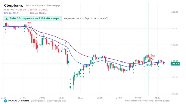 График Сбербанк (SBER), таймфрейм 1 день: ema 20 ↑ ema 40 15.09.2026, закрытие 284.91. EMA 20/40, сигналы PANOVQ_TRADE