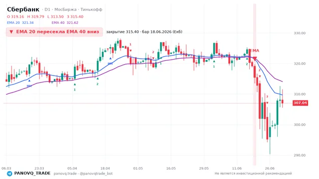 График Сбербанк (SBER), таймфрейм 1 день: ema 20 ↓ ema 40 18.06.2026, закрытие 315.4. EMA 20/40, сигналы PANOVQ_TRADE