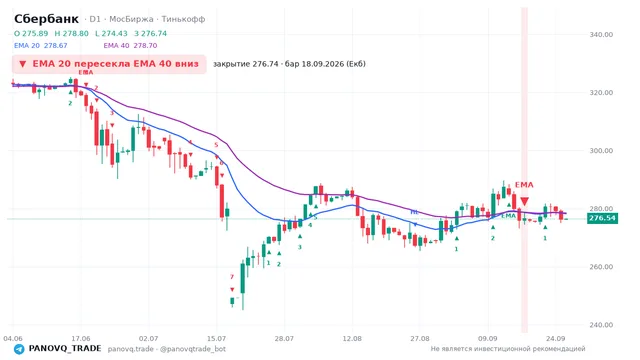 График Сбербанк (SBER), таймфрейм 1 день: ema 20 ↓ ema 40 18.09.2026, закрытие 276.74. EMA 20/40, сигналы PANOVQ_TRADE