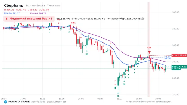 График Сбербанк (SBER), таймфрейм 1 день: медвежий внешний бар ×1 12.08.2026, вход 283.99, стоп 287.45. EMA 20/40, сигналы PANOVQ_TRADE
