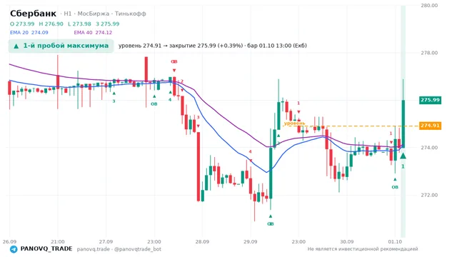 График Сбербанк (SBER), таймфрейм 1 час: 1-й пробой максимума 01.10.2026 13:00, уровень 274.91 → закрытие 275.99. EMA 20/40, сигналы PANOVQ_TRADE