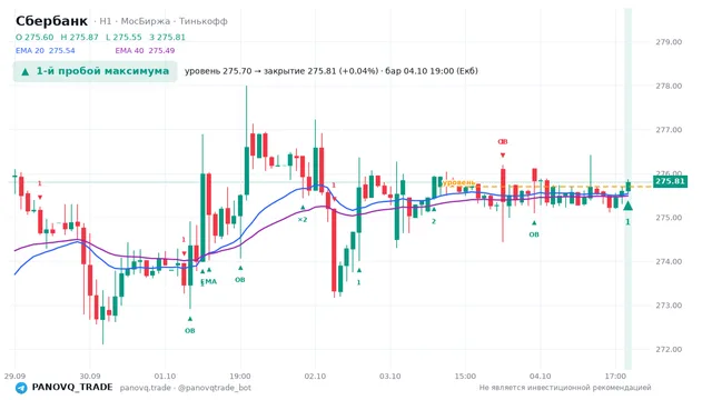 График Сбербанк (SBER), таймфрейм 1 час: 1-й пробой максимума 04.10.2026 19:00, уровень 275.7 → закрытие 275.81. EMA 20/40, сигналы PANOVQ_TRADE