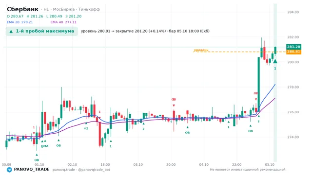 График Сбербанк (SBER), таймфрейм 1 час: 1-й пробой максимума 05.10.2026 18:00, уровень 280.81 → закрытие 281.2. EMA 20/40, сигналы PANOVQ_TRADE