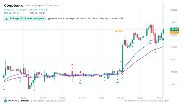 График Сбербанк (SBER), таймфрейм 1 час: 1-й пробой максимума 06.10.2026 19:00, уровень 282.43 → закрытие 282.87. EMA 20/40, сигналы PANOVQ_TRADE