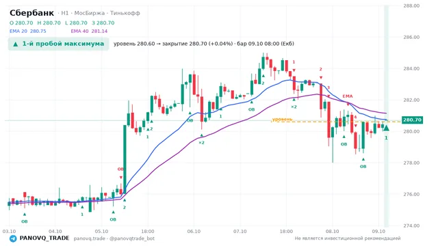 График Сбербанк (SBER), таймфрейм 1 час: 1-й пробой максимума 09.10.2026 08:00, уровень 280.6 → закрытие 280.7. EMA 20/40, сигналы PANOVQ_TRADE