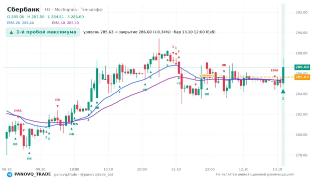 График Сбербанк (SBER), таймфрейм 1 час: 1-й пробой максимума 13.10.2026 12:00, уровень 285.63 → закрытие 286.6. EMA 20/40, сигналы PANOVQ_TRADE