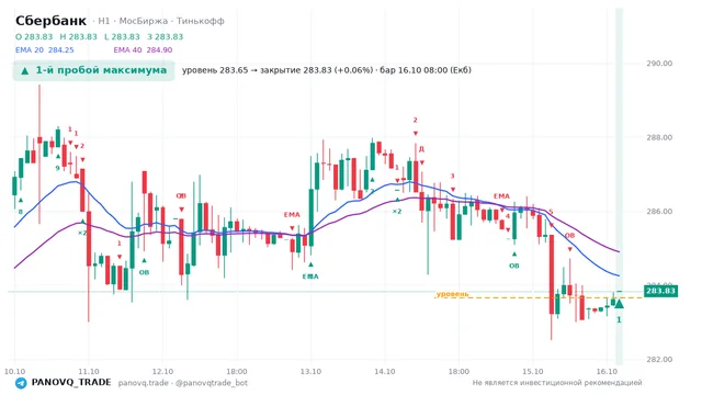 График Сбербанк (SBER), таймфрейм 1 час: 1-й пробой максимума 16.10.2026 08:00, уровень 283.65 → закрытие 283.83. EMA 20/40, события PANOVQ_TRADE