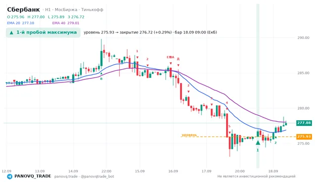 График Сбербанк (SBER), таймфрейм 1 час: 1-й пробой максимума 18.09.2026 09:00, уровень 275.93 → закрытие 276.72. EMA 20/40, сигналы PANOVQ_TRADE
