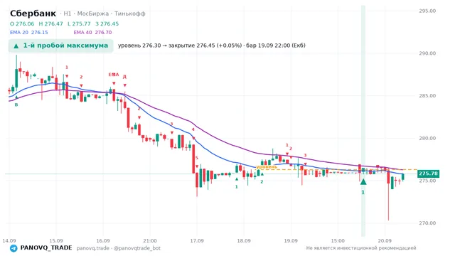 График Сбербанк (SBER), таймфрейм 1 час: 1-й пробой максимума 19.09.2026 22:00, уровень 276.3 → закрытие 276.45. EMA 20/40, сигналы PANOVQ_TRADE