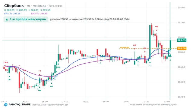 График Сбербанк (SBER), таймфрейм 1 час: 1-й пробой максимума 20.10.2026 00:00, уровень 288.5 → закрытие 289.59. EMA 20/40, события PANOVQ_TRADE