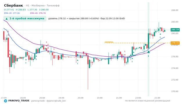График Сбербанк (SBER), таймфрейм 1 час: 1-й пробой максимума 22.09.2026 12:00, уровень 278.32 → закрытие 280. EMA 20/40, сигналы PANOVQ_TRADE