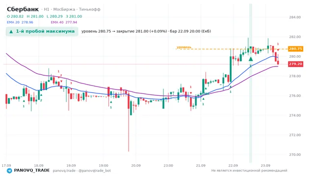 График Сбербанк (SBER), таймфрейм 1 час: 1-й пробой максимума 22.09.2026 20:00, уровень 280.75 → закрытие 281. EMA 20/40, сигналы PANOVQ_TRADE