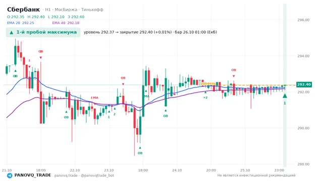 График Сбербанк (SBER), таймфрейм 1 час: 1-й пробой максимума 26.10.2026 01:00, уровень 292.37 → закрытие 292.4. EMA 20/40, события PANOVQ_TRADE
