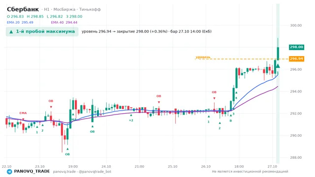 График Сбербанк (SBER), таймфрейм 1 час: 1-й пробой максимума 27.10.2026 14:00, уровень 296.94 → закрытие 298. EMA 20/40, события PANOVQ_TRADE