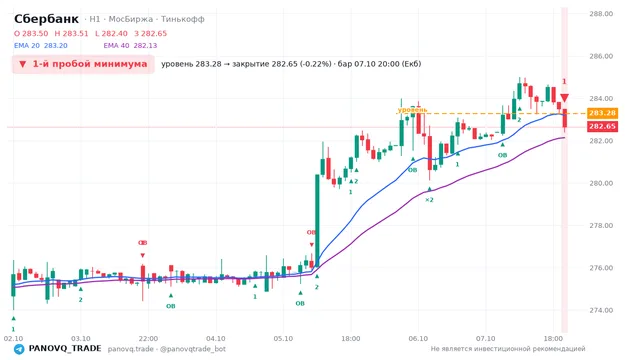 График Сбербанк (SBER), таймфрейм 1 час: 1-й пробой минимума 07.10.2026 20:00, уровень 283.28 → закрытие 282.65. EMA 20/40, сигналы PANOVQ_TRADE