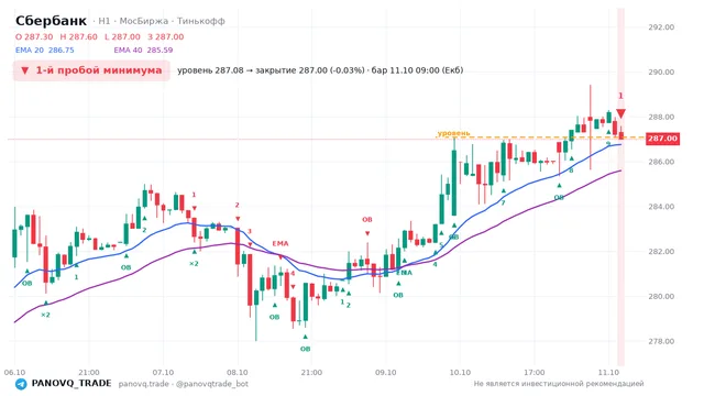 График Сбербанк (SBER), таймфрейм 1 час: 1-й пробой минимума 11.10.2026 09:00, уровень 287.08 → закрытие 287. EMA 20/40, сигналы PANOVQ_TRADE