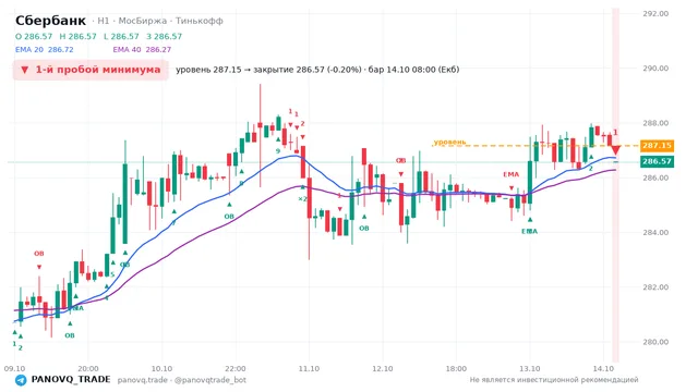 График Сбербанк (SBER), таймфрейм 1 час: 1-й пробой минимума 14.10.2026 08:00, уровень 287.15 → закрытие 286.57. EMA 20/40, сигналы PANOVQ_TRADE