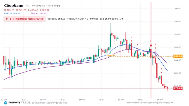 График Сбербанк (SBER), таймфрейм 1 час: 1-й пробой минимума 16.09.2026 11:00, уровень 284.6 → закрытие 284.41. EMA 20/40, сигналы PANOVQ_TRADE