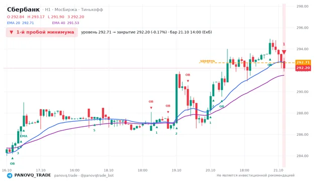 График Сбербанк (SBER), таймфрейм 1 час: 1-й пробой минимума 21.10.2026 14:00, уровень 292.71 → закрытие 292.2. EMA 20/40, события PANOVQ_TRADE