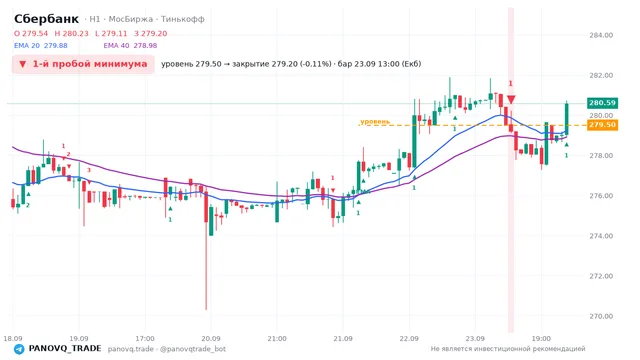 График Сбербанк (SBER), таймфрейм 1 час: 1-й пробой минимума 23.09.2026 13:00, уровень 279.5 → закрытие 279.2. EMA 20/40, сигналы PANOVQ_TRADE