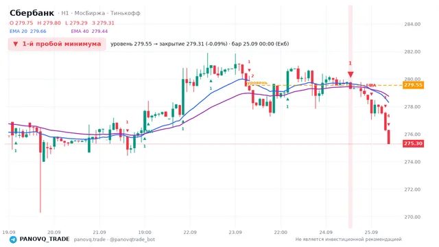 График Сбербанк (SBER), таймфрейм 1 час: 1-й пробой минимума 25.09.2026 00:00, уровень 279.55 → закрытие 279.31. EMA 20/40, сигналы PANOVQ_TRADE