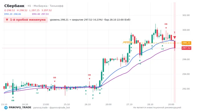 График Сбербанк (SBER), таймфрейм 1 час: 1-й пробой минимума 28.10.2026 22:00, уровень 298.21 → закрытие 297.52. EMA 20/40, события PANOVQ_TRADE