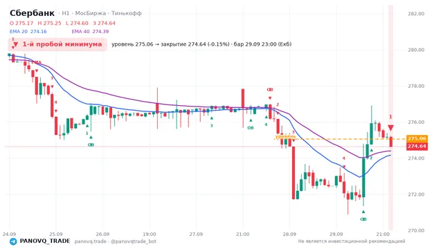 График Сбербанк (SBER), таймфрейм 1 час: 1-й пробой минимума 29.09.2026 23:00, уровень 275.06 → закрытие 274.64. EMA 20/40, сигналы PANOVQ_TRADE