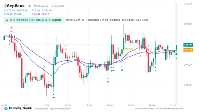 График Сбербанк (SBER), таймфрейм 1 час: 2-й пробой максимума в серии 03.10.2026 10:00, уровень 275.45 → закрытие 275.94. EMA 20/40, сигналы PANOVQ_TRADE