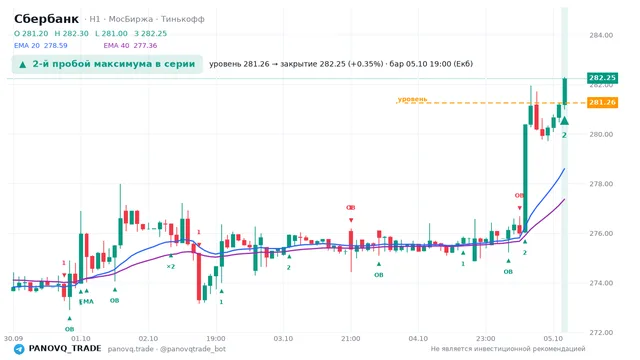 График Сбербанк (SBER), таймфрейм 1 час: 2-й пробой максимума в серии 05.10.2026 19:00, уровень 281.26 → закрытие 282.25. EMA 20/40, сигналы PANOVQ_TRADE