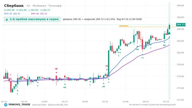График Сбербанк (SBER), таймфрейм 1 час: 2-й пробой максимума в серии 07.10.2026 12:00, уровень 284.36 → закрытие 284.72. EMA 20/40, сигналы PANOVQ_TRADE